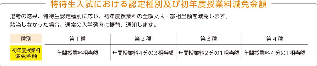 特待生入試における認定種別および初年度授業料減免金額